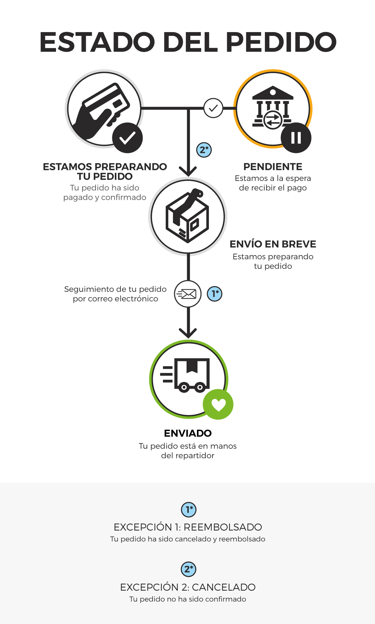 Cuál es el estado de mi pedido? – Five! Media Lab